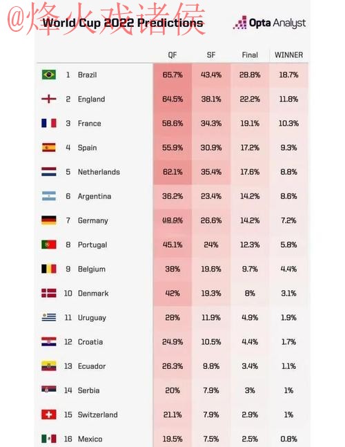 2026世界杯夺冠赔率热门排行 2026世界杯夺冠赔率热门排行